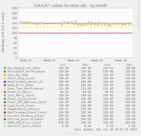 S.M.A.R.T values for drive sdc