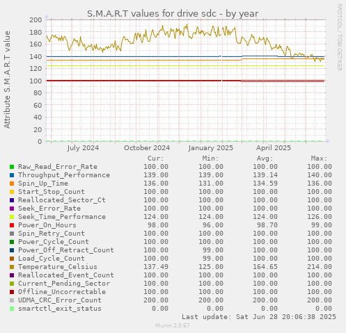 S.M.A.R.T values for drive sdc