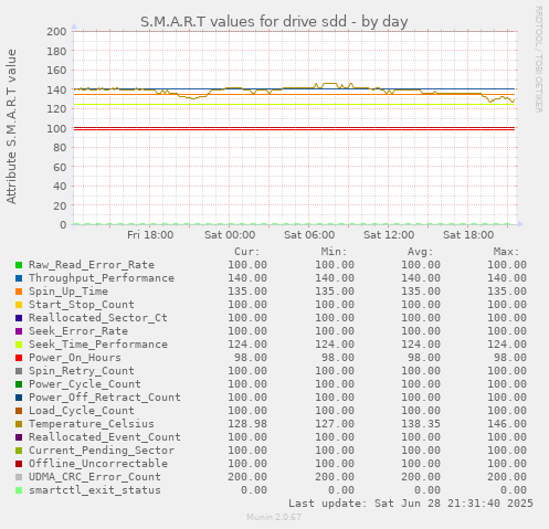 S.M.A.R.T values for drive sdd