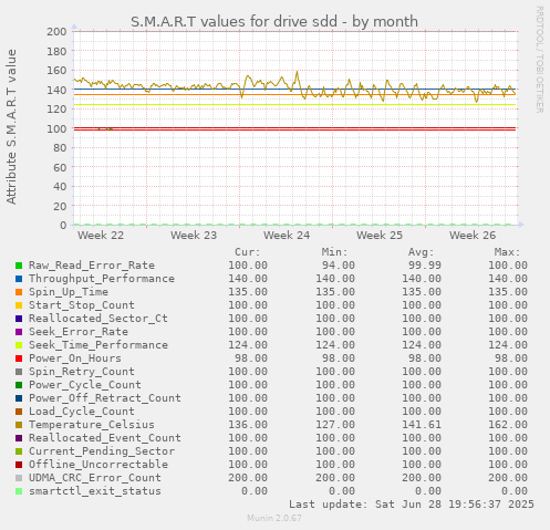 S.M.A.R.T values for drive sdd