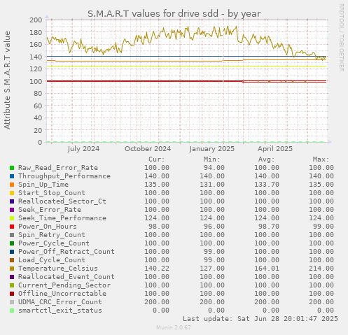 S.M.A.R.T values for drive sdd