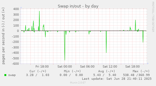 Swap in/out
