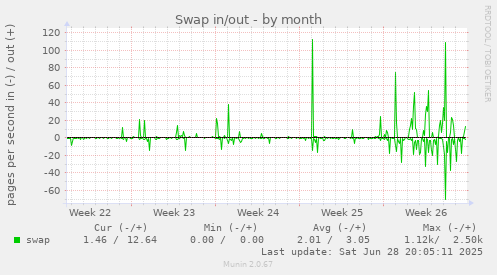 Swap in/out