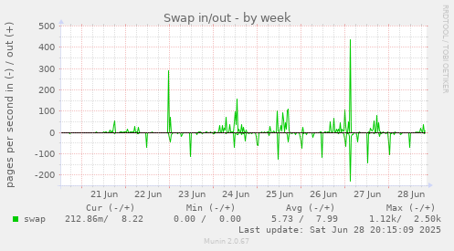 Swap in/out