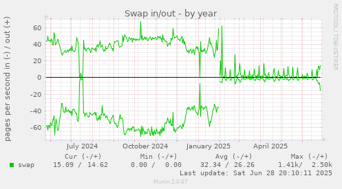 Swap in/out