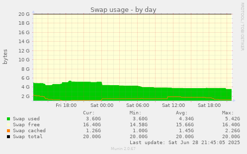 Swap usage