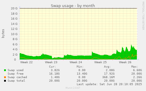 Swap usage