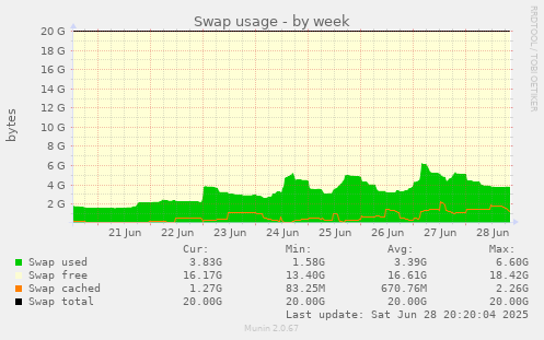 Swap usage