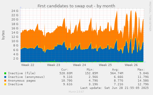 First candidates to swap out