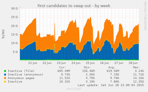 First candidates to swap out