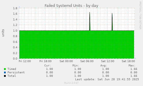 Failed Systemd Units