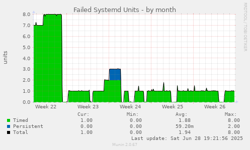 Failed Systemd Units