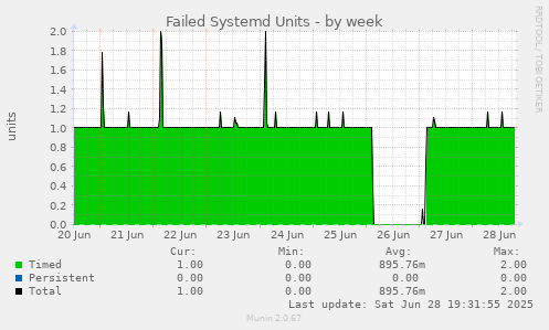Failed Systemd Units