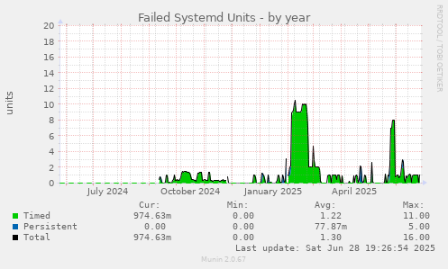 Failed Systemd Units