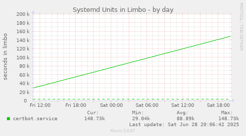 Systemd Units in Limbo