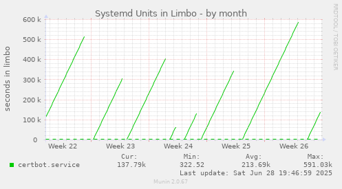 Systemd Units in Limbo