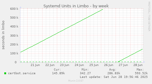 Systemd Units in Limbo