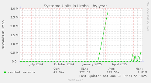 Systemd Units in Limbo