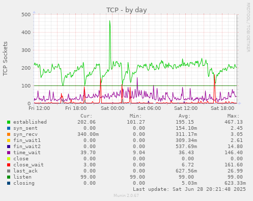 TCP