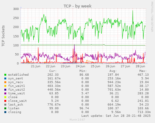 TCP