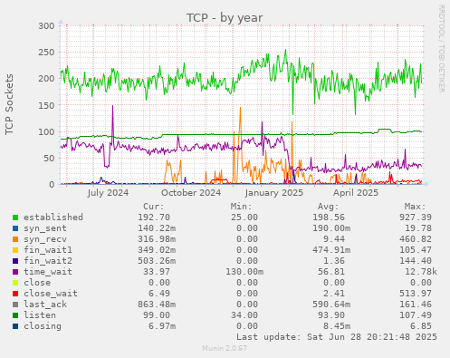 TCP