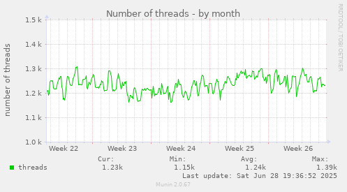 Number of threads