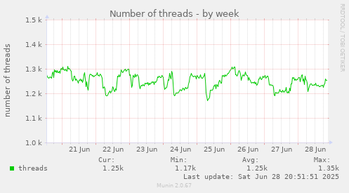 Number of threads