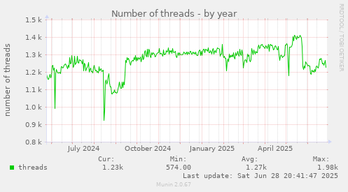Number of threads