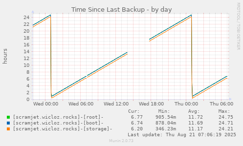 Time Since Last Backup