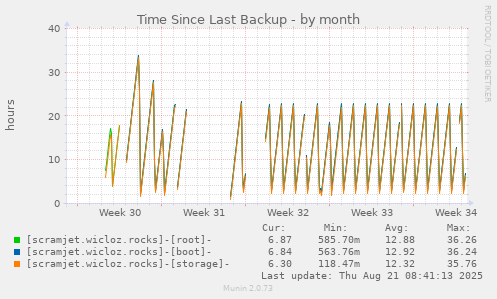 Time Since Last Backup