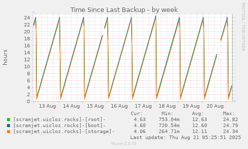 Time Since Last Backup