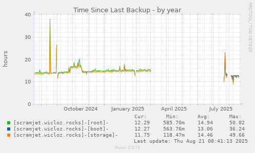 Time Since Last Backup