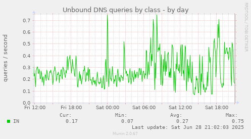 Unbound DNS queries by class