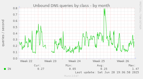 Unbound DNS queries by class