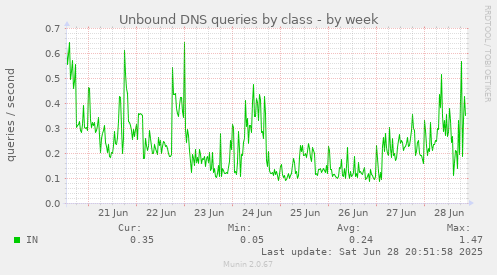 Unbound DNS queries by class