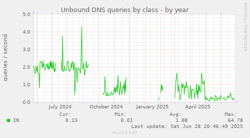 Unbound DNS queries by class