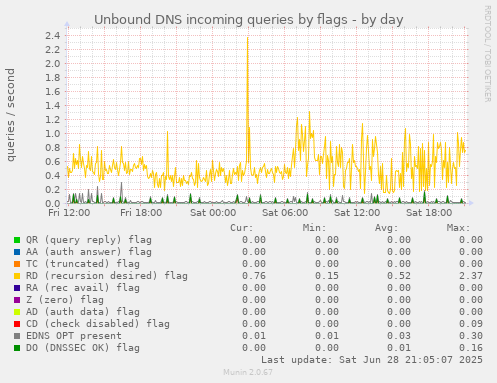 Unbound DNS incoming queries by flags