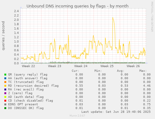 Unbound DNS incoming queries by flags