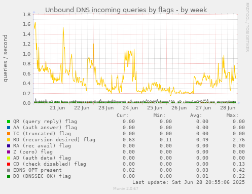 Unbound DNS incoming queries by flags