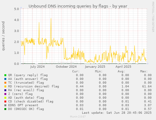 Unbound DNS incoming queries by flags