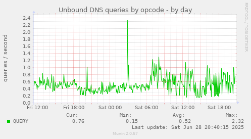 Unbound DNS queries by opcode