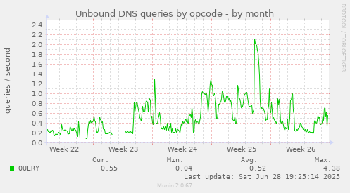 Unbound DNS queries by opcode