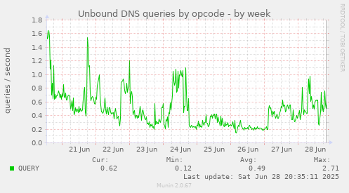 Unbound DNS queries by opcode
