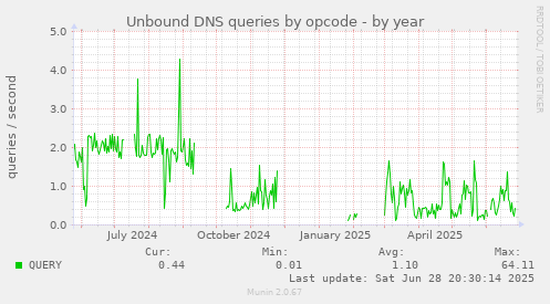 Unbound DNS queries by opcode