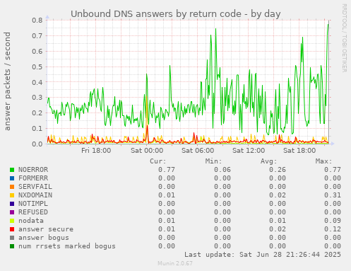 Unbound DNS answers by return code