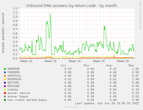 Unbound DNS answers by return code
