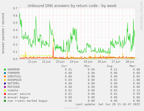 Unbound DNS answers by return code
