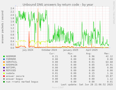 Unbound DNS answers by return code