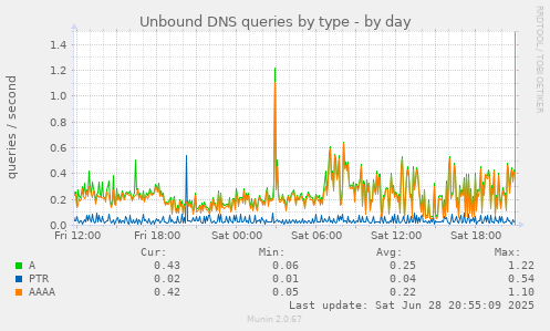 Unbound DNS queries by type