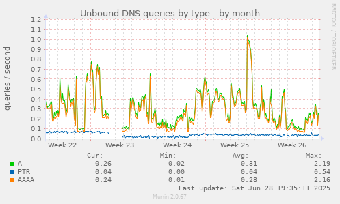Unbound DNS queries by type